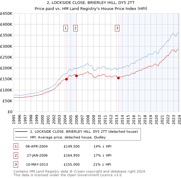 2, LOCKSIDE CLOSE, BRIERLEY HILL, DY5 2TT: Price paid vs HM Land Registry's House Price Index