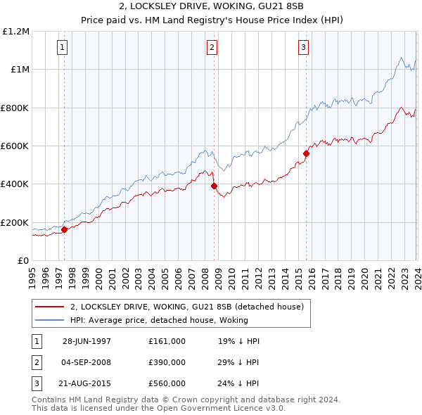 2, LOCKSLEY DRIVE, WOKING, GU21 8SB: Price paid vs HM Land Registry's House Price Index