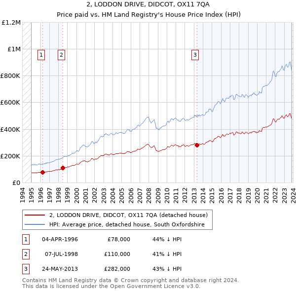 2, LODDON DRIVE, DIDCOT, OX11 7QA: Price paid vs HM Land Registry's House Price Index