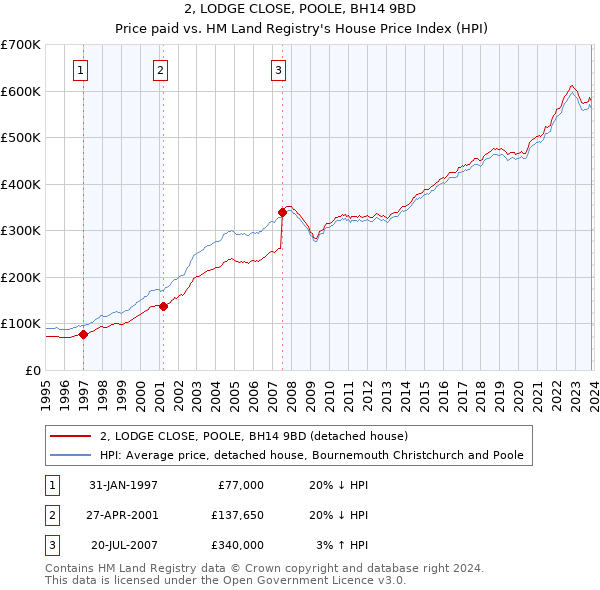 2, LODGE CLOSE, POOLE, BH14 9BD: Price paid vs HM Land Registry's House Price Index