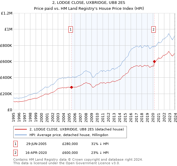 2, LODGE CLOSE, UXBRIDGE, UB8 2ES: Price paid vs HM Land Registry's House Price Index