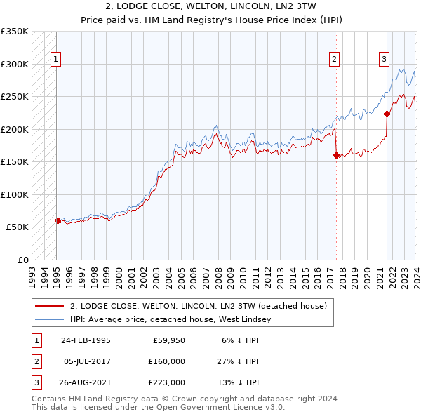 2, LODGE CLOSE, WELTON, LINCOLN, LN2 3TW: Price paid vs HM Land Registry's House Price Index