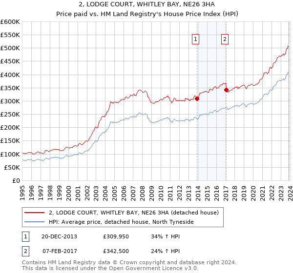 2, LODGE COURT, WHITLEY BAY, NE26 3HA: Price paid vs HM Land Registry's House Price Index