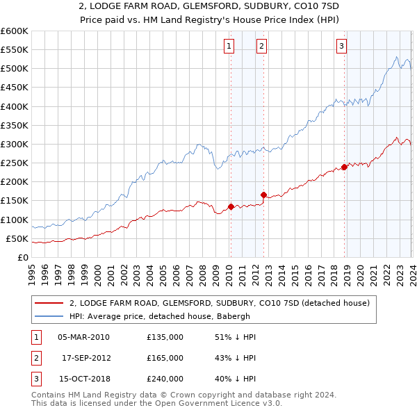 2, LODGE FARM ROAD, GLEMSFORD, SUDBURY, CO10 7SD: Price paid vs HM Land Registry's House Price Index