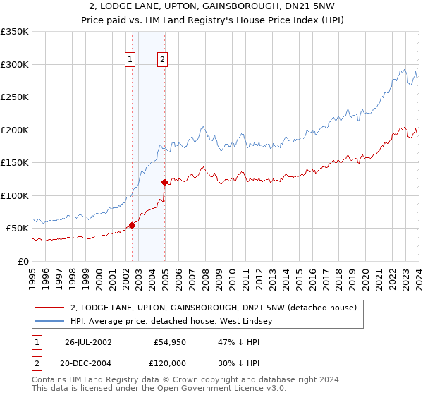 2, LODGE LANE, UPTON, GAINSBOROUGH, DN21 5NW: Price paid vs HM Land Registry's House Price Index