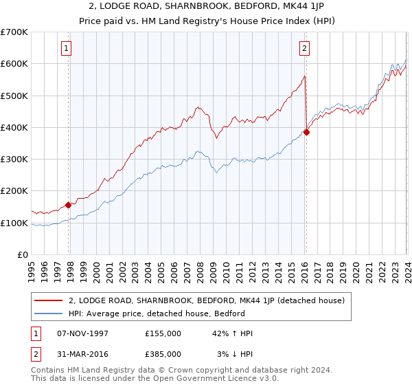 2, LODGE ROAD, SHARNBROOK, BEDFORD, MK44 1JP: Price paid vs HM Land Registry's House Price Index