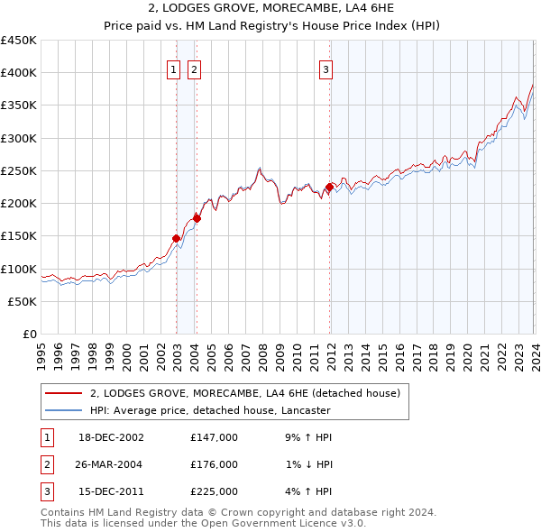 2, LODGES GROVE, MORECAMBE, LA4 6HE: Price paid vs HM Land Registry's House Price Index