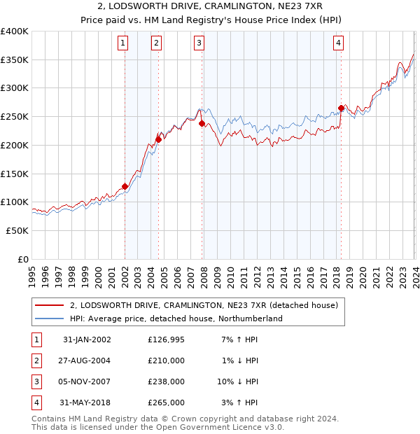 2, LODSWORTH DRIVE, CRAMLINGTON, NE23 7XR: Price paid vs HM Land Registry's House Price Index