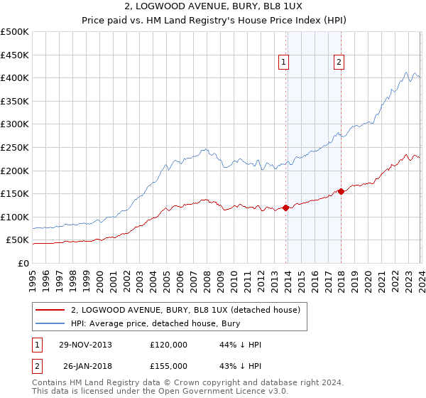 2, LOGWOOD AVENUE, BURY, BL8 1UX: Price paid vs HM Land Registry's House Price Index