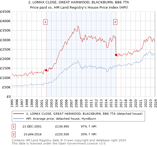 2, LOMAX CLOSE, GREAT HARWOOD, BLACKBURN, BB6 7TA: Price paid vs HM Land Registry's House Price Index
