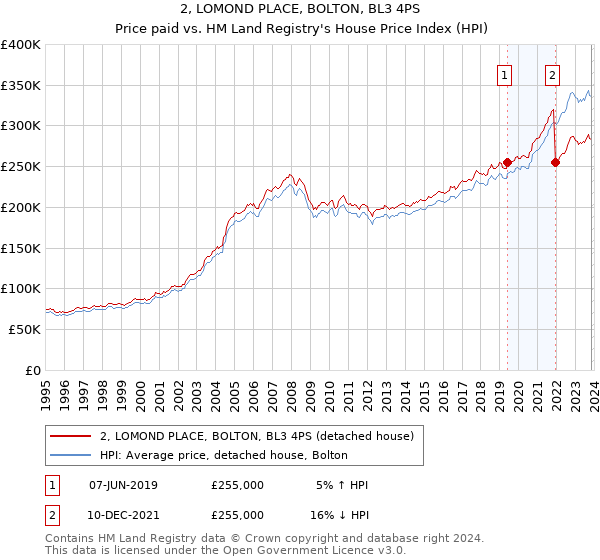 2, LOMOND PLACE, BOLTON, BL3 4PS: Price paid vs HM Land Registry's House Price Index
