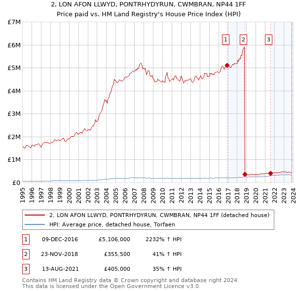 2, LON AFON LLWYD, PONTRHYDYRUN, CWMBRAN, NP44 1FF: Price paid vs HM Land Registry's House Price Index