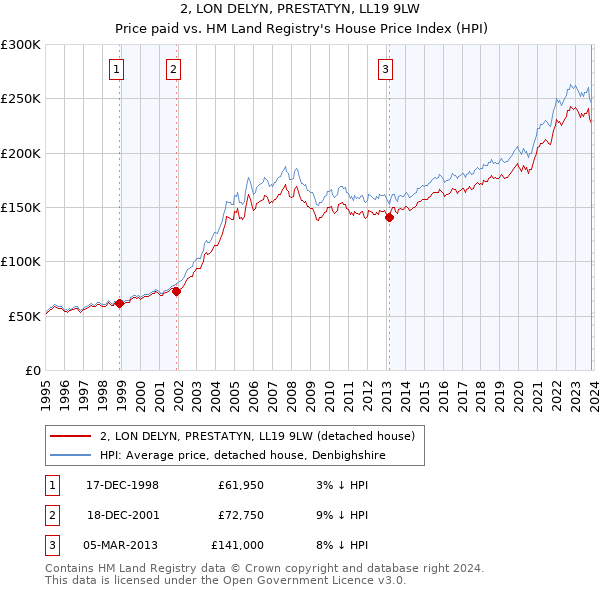 2, LON DELYN, PRESTATYN, LL19 9LW: Price paid vs HM Land Registry's House Price Index