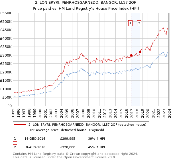 2, LON ERYRI, PENRHOSGARNEDD, BANGOR, LL57 2QF: Price paid vs HM Land Registry's House Price Index