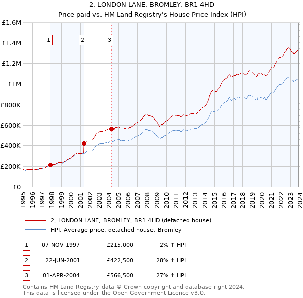 2, LONDON LANE, BROMLEY, BR1 4HD: Price paid vs HM Land Registry's House Price Index