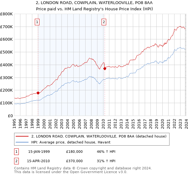 2, LONDON ROAD, COWPLAIN, WATERLOOVILLE, PO8 8AA: Price paid vs HM Land Registry's House Price Index