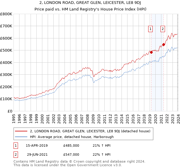 2, LONDON ROAD, GREAT GLEN, LEICESTER, LE8 9DJ: Price paid vs HM Land Registry's House Price Index