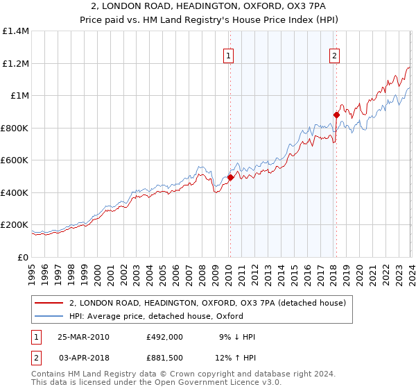 2, LONDON ROAD, HEADINGTON, OXFORD, OX3 7PA: Price paid vs HM Land Registry's House Price Index
