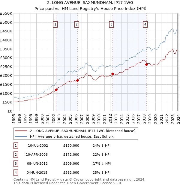 2, LONG AVENUE, SAXMUNDHAM, IP17 1WG: Price paid vs HM Land Registry's House Price Index