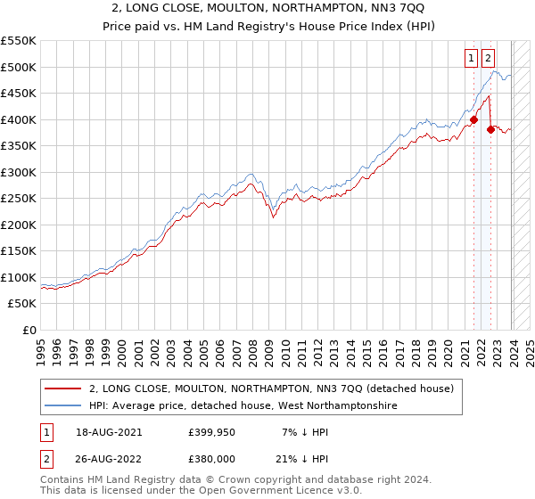 2, LONG CLOSE, MOULTON, NORTHAMPTON, NN3 7QQ: Price paid vs HM Land Registry's House Price Index