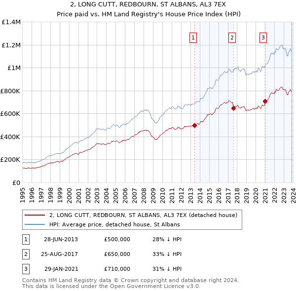 2, LONG CUTT, REDBOURN, ST ALBANS, AL3 7EX: Price paid vs HM Land Registry's House Price Index
