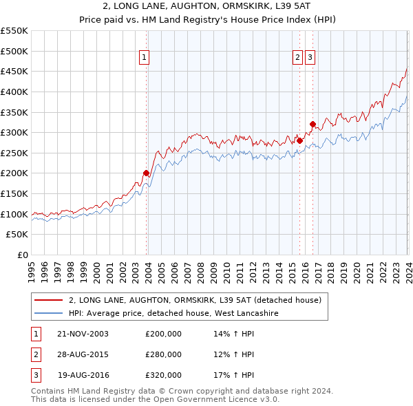 2, LONG LANE, AUGHTON, ORMSKIRK, L39 5AT: Price paid vs HM Land Registry's House Price Index