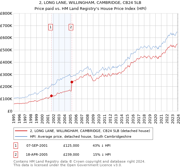 2, LONG LANE, WILLINGHAM, CAMBRIDGE, CB24 5LB: Price paid vs HM Land Registry's House Price Index