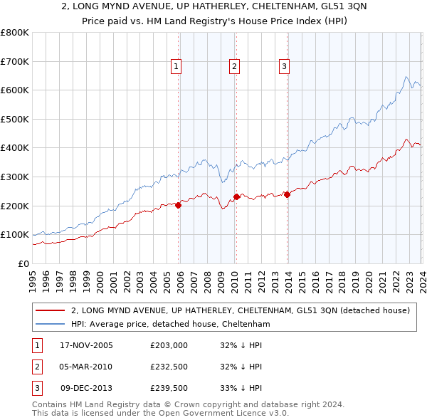 2, LONG MYND AVENUE, UP HATHERLEY, CHELTENHAM, GL51 3QN: Price paid vs HM Land Registry's House Price Index