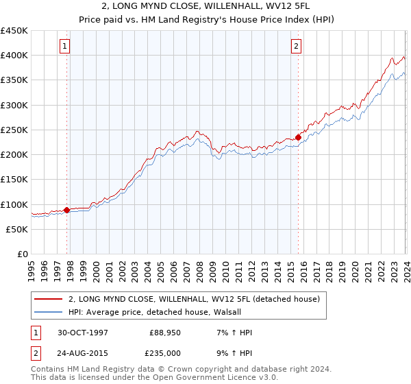 2, LONG MYND CLOSE, WILLENHALL, WV12 5FL: Price paid vs HM Land Registry's House Price Index
