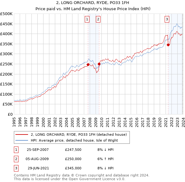 2, LONG ORCHARD, RYDE, PO33 1FH: Price paid vs HM Land Registry's House Price Index