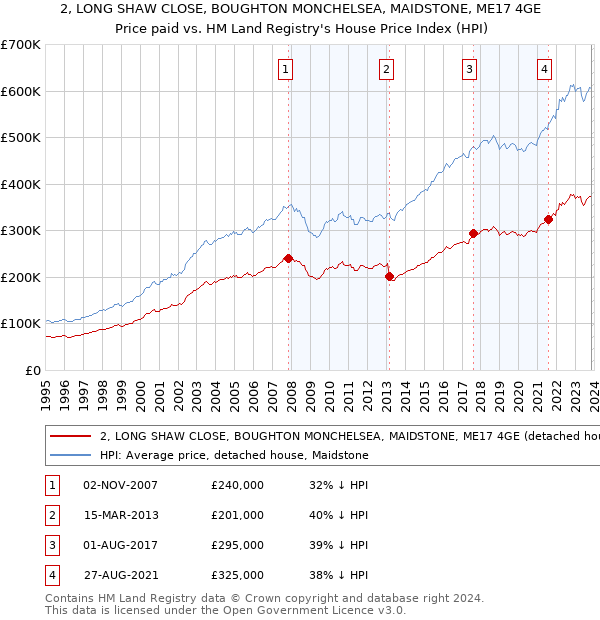 2, LONG SHAW CLOSE, BOUGHTON MONCHELSEA, MAIDSTONE, ME17 4GE: Price paid vs HM Land Registry's House Price Index
