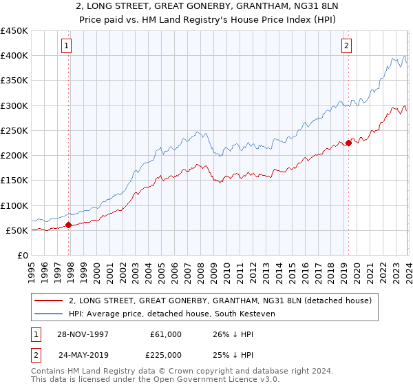 2, LONG STREET, GREAT GONERBY, GRANTHAM, NG31 8LN: Price paid vs HM Land Registry's House Price Index