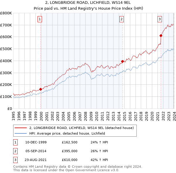 2, LONGBRIDGE ROAD, LICHFIELD, WS14 9EL: Price paid vs HM Land Registry's House Price Index