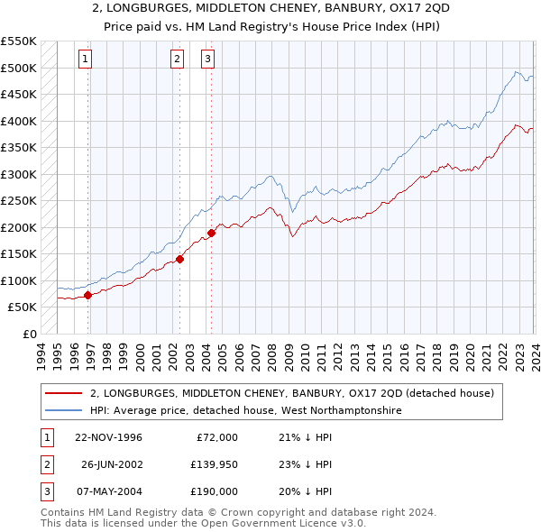 2, LONGBURGES, MIDDLETON CHENEY, BANBURY, OX17 2QD: Price paid vs HM Land Registry's House Price Index