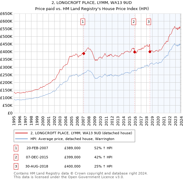 2, LONGCROFT PLACE, LYMM, WA13 9UD: Price paid vs HM Land Registry's House Price Index