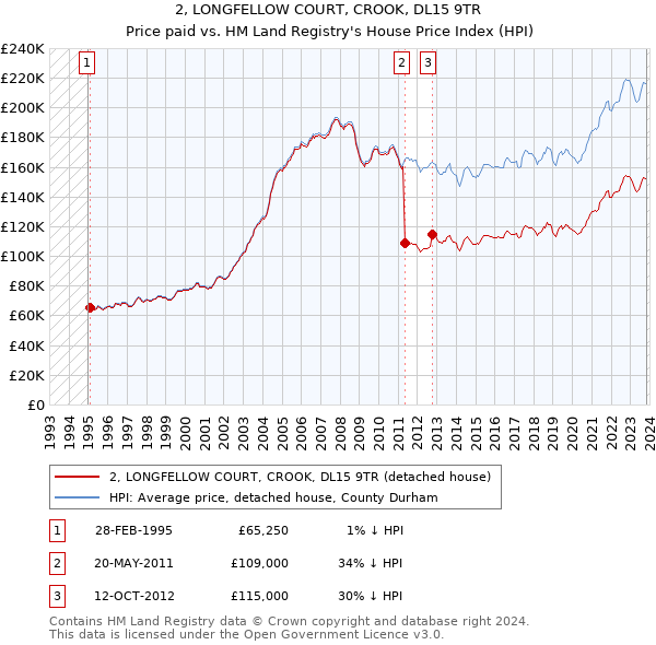 2, LONGFELLOW COURT, CROOK, DL15 9TR: Price paid vs HM Land Registry's House Price Index