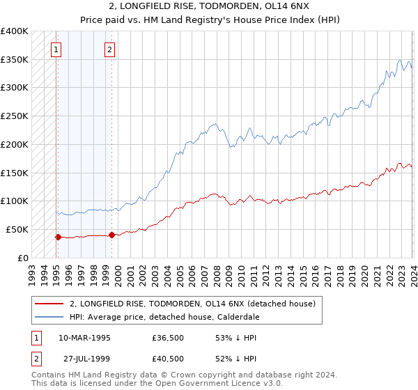 2, LONGFIELD RISE, TODMORDEN, OL14 6NX: Price paid vs HM Land Registry's House Price Index