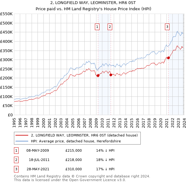 2, LONGFIELD WAY, LEOMINSTER, HR6 0ST: Price paid vs HM Land Registry's House Price Index