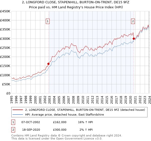 2, LONGFORD CLOSE, STAPENHILL, BURTON-ON-TRENT, DE15 9FZ: Price paid vs HM Land Registry's House Price Index