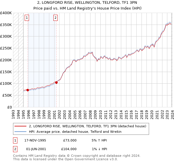 2, LONGFORD RISE, WELLINGTON, TELFORD, TF1 3PN: Price paid vs HM Land Registry's House Price Index