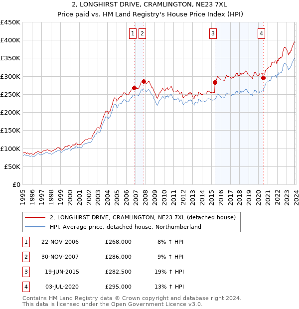 2, LONGHIRST DRIVE, CRAMLINGTON, NE23 7XL: Price paid vs HM Land Registry's House Price Index