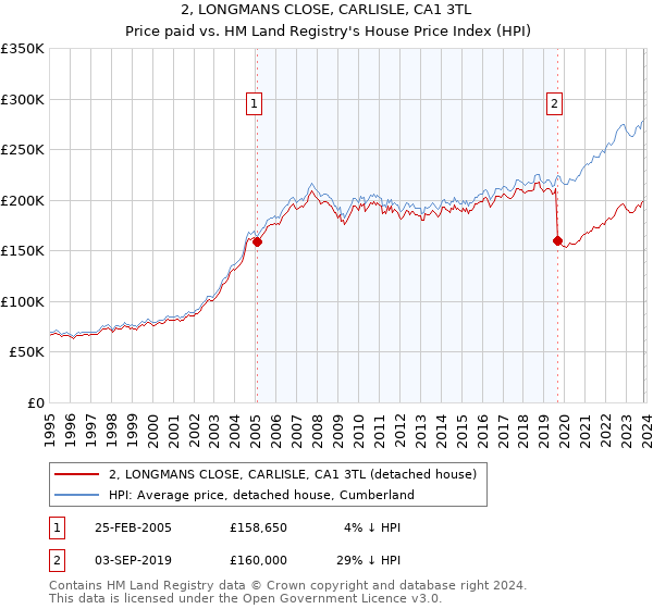 2, LONGMANS CLOSE, CARLISLE, CA1 3TL: Price paid vs HM Land Registry's House Price Index