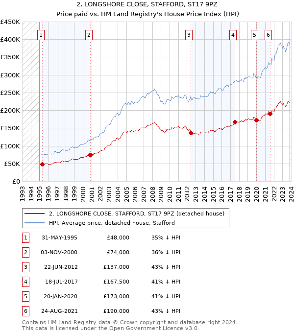 2, LONGSHORE CLOSE, STAFFORD, ST17 9PZ: Price paid vs HM Land Registry's House Price Index