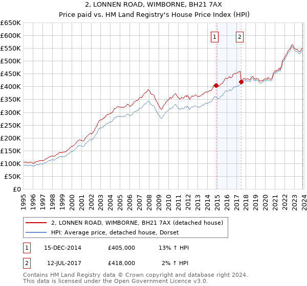 2, LONNEN ROAD, WIMBORNE, BH21 7AX: Price paid vs HM Land Registry's House Price Index