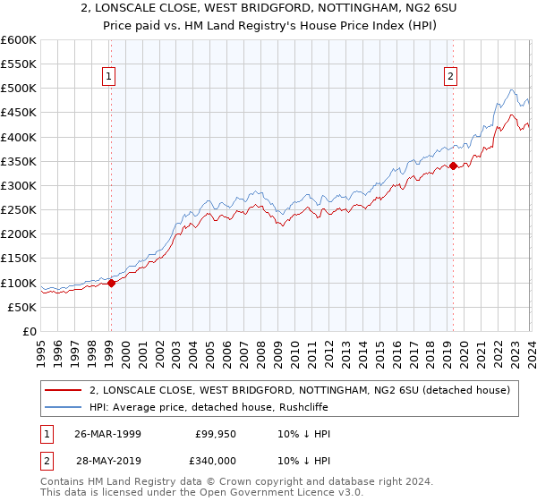 2, LONSCALE CLOSE, WEST BRIDGFORD, NOTTINGHAM, NG2 6SU: Price paid vs HM Land Registry's House Price Index
