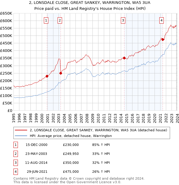 2, LONSDALE CLOSE, GREAT SANKEY, WARRINGTON, WA5 3UA: Price paid vs HM Land Registry's House Price Index