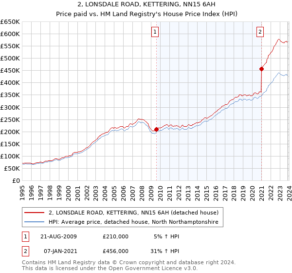 2, LONSDALE ROAD, KETTERING, NN15 6AH: Price paid vs HM Land Registry's House Price Index