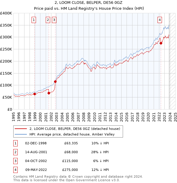 2, LOOM CLOSE, BELPER, DE56 0GZ: Price paid vs HM Land Registry's House Price Index
