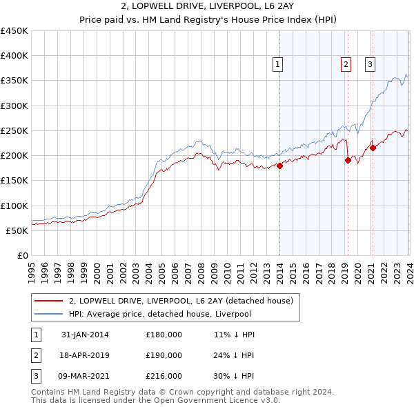 2, LOPWELL DRIVE, LIVERPOOL, L6 2AY: Price paid vs HM Land Registry's House Price Index