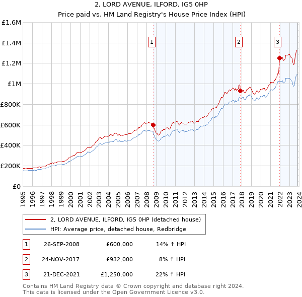 2, LORD AVENUE, ILFORD, IG5 0HP: Price paid vs HM Land Registry's House Price Index